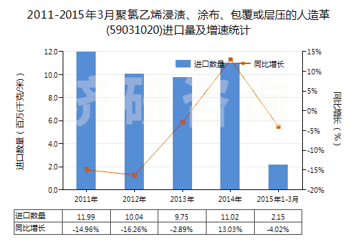 2011-2015年3月聚氯乙烯浸漬、涂布、包覆或?qū)訅旱娜嗽旄?59031020)進口量及增速統(tǒng)計